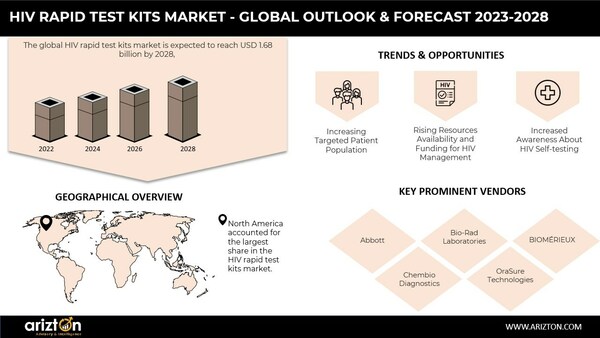 The Evolution of Fourth - Fifth Generation HIV Rapid Test Kits is Booming, the Market to Create USD 2 Billion Opportunities by 2028 - Arizton