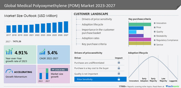Medical Polyoxymethylene (POM) Market to grow by USD 2,719.15 million from 2022 to 2027; Rising demand from drug contact and delivery applications boosts the market - Technavio