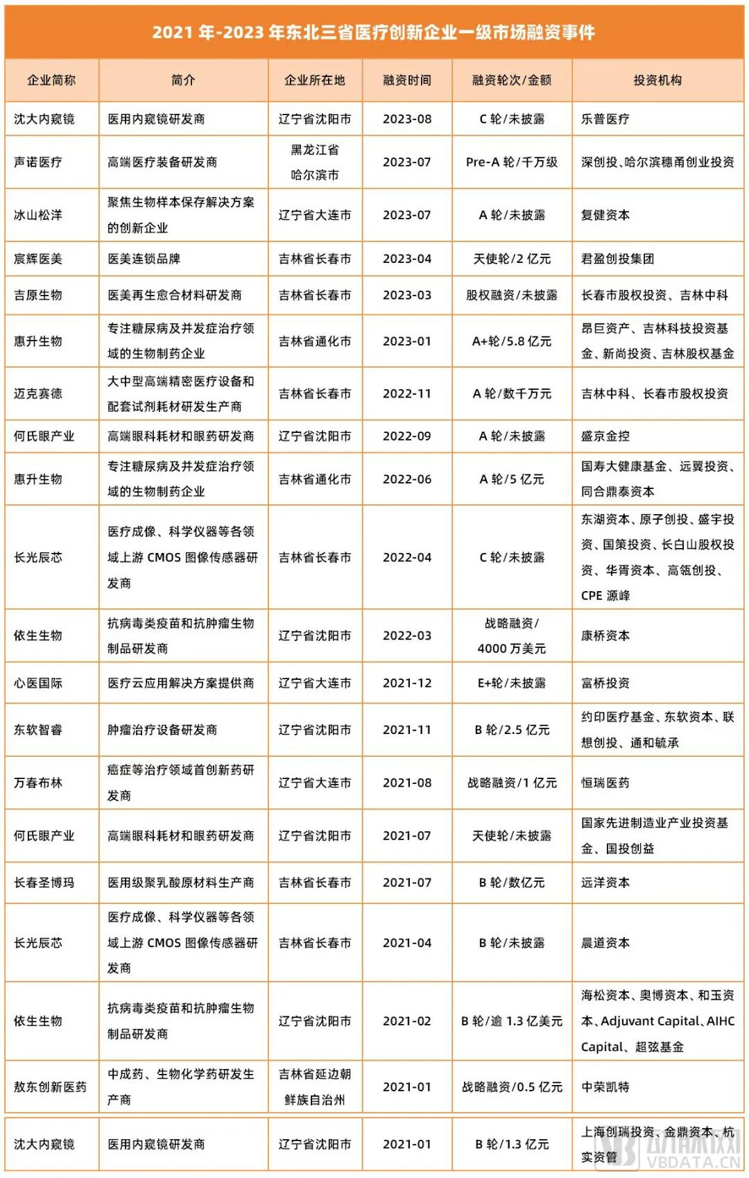 3年冲出8个IPO，东北正在迎来医疗创投高光时刻