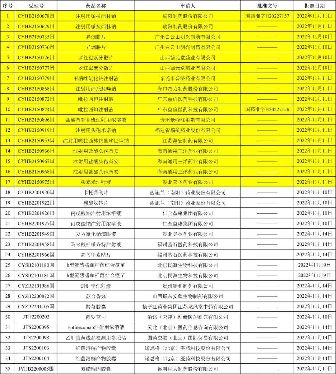 NMPA最新批件发布，17个一致性评价受理号获批！