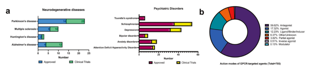 STTT：吴松/杜洋等人系统阐述GPCR在神经退行性疾病和精神疾病中的研究进展