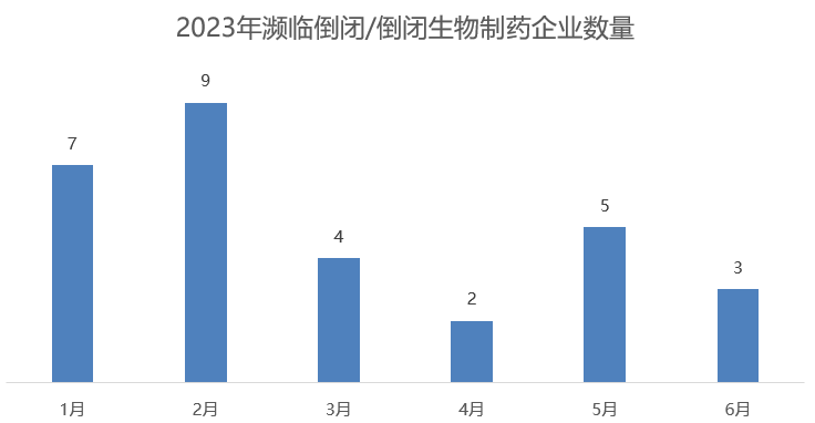 2023年，30家生物制药企业濒临破产或宣布倒闭