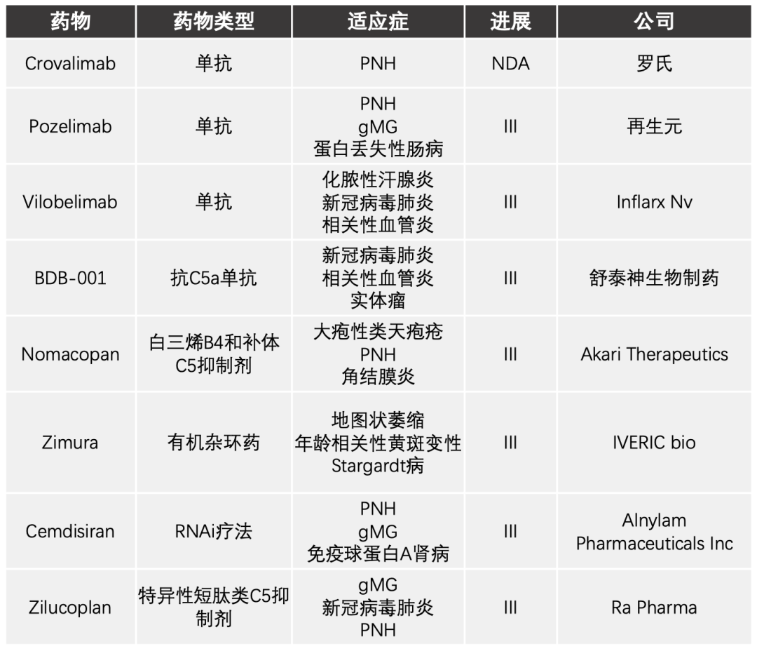 从阿斯利康子公司看全球C5靶点布局