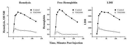 Anti-Properdin Antibody (NM3086) Reduced Hemolysis, LDH, and Free Hemoglobin in an Animal Model of Paroxysmal Nocturnal Hemoglobinuria (PNH) -- a Rare Disease