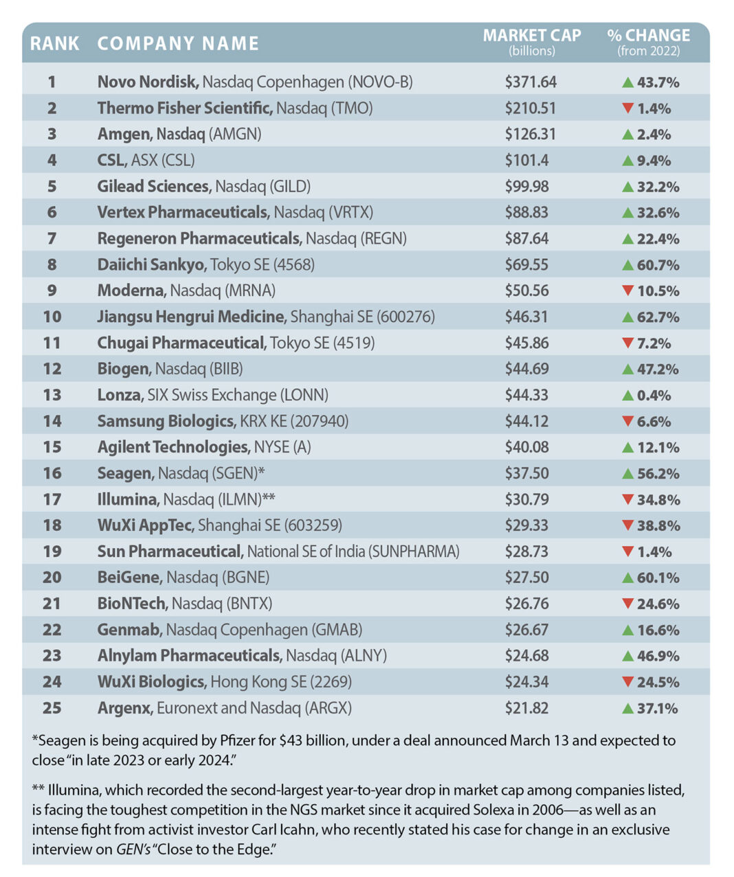 2023生物技术公司TOP25榜单出炉，诺和诺德持续登顶、中国4家公司上榜