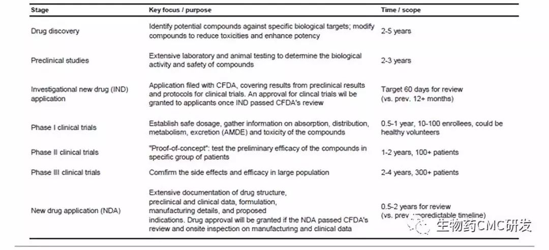 浅谈生物药CMC研发进展
