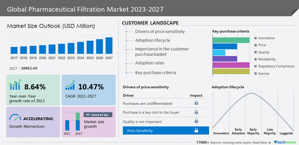 Global Pharmaceutical Filtration Market is forecasted to grow by USD 10.21 billion, accelerating at a CAGR of 10.47% between 2022 to 2027