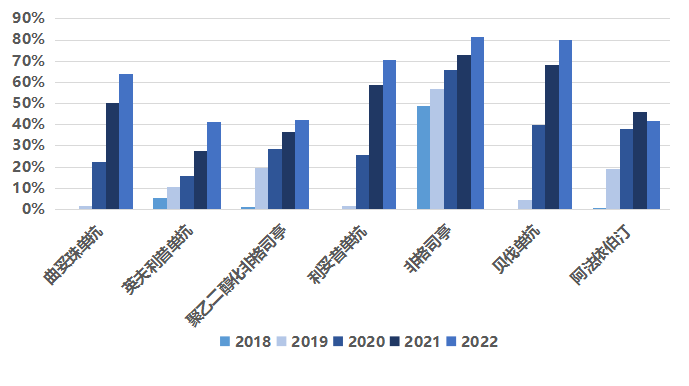 美国生物类似药市场2022概览