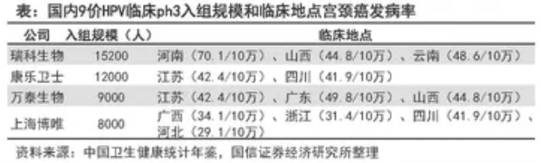 药进展 | 重磅! 我国研制的全球首个11价HPV疫苗临床三期已完成入组