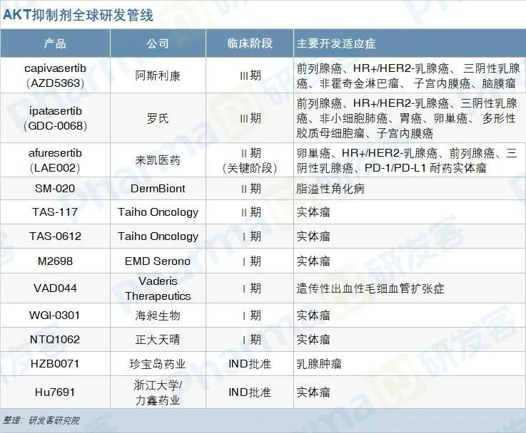 capivasertibⅢ期成功，AKT赛道AZ罗氏来凯三头并进