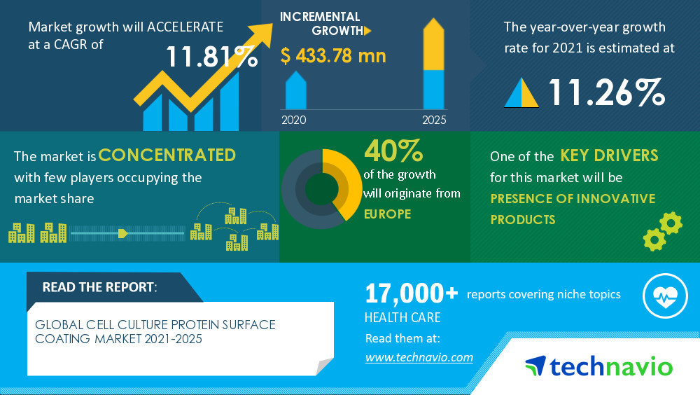 Cell Culture Protein Surface Coating Market Size to Grow by USD 433.78 million, Presence of Innovative Products to Boost Growth - Technavio