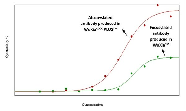 WuXi Biologics Launches WuXia ADCC PLUS™ for the Development and Manufacturing of Afucosylated Antibodies that Elicit Enhanced ADCC Effect