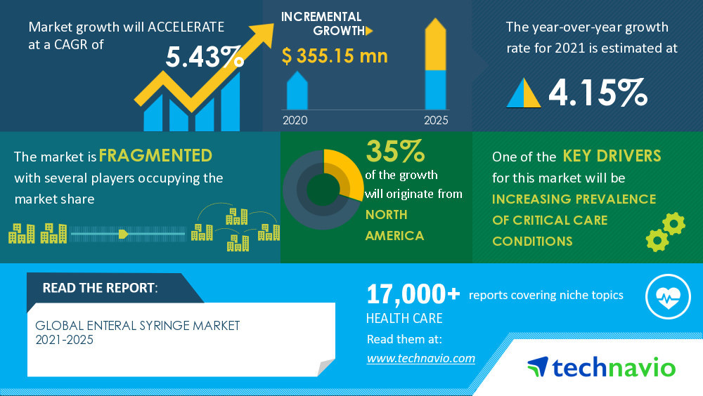 Enteral Syringe Market to Record a CAGR of 5.43%, Disposable Syringes to be Largest Revenue-generating Product Segment - Technavio