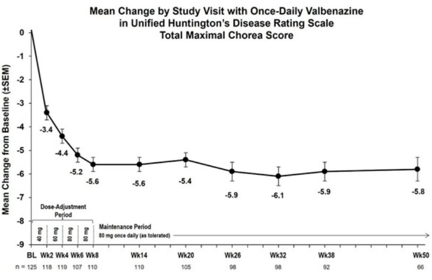 疗效持续维持达50周！口服小分子3期试验积极，显著改善亨廷顿病症状
