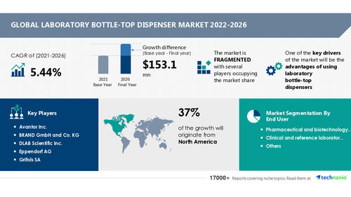 Laboratory Bottle-top Dispenser Market: A Deep Dive Into Factors that will Help Vendors Stay Ahead of Competitors - Technavio