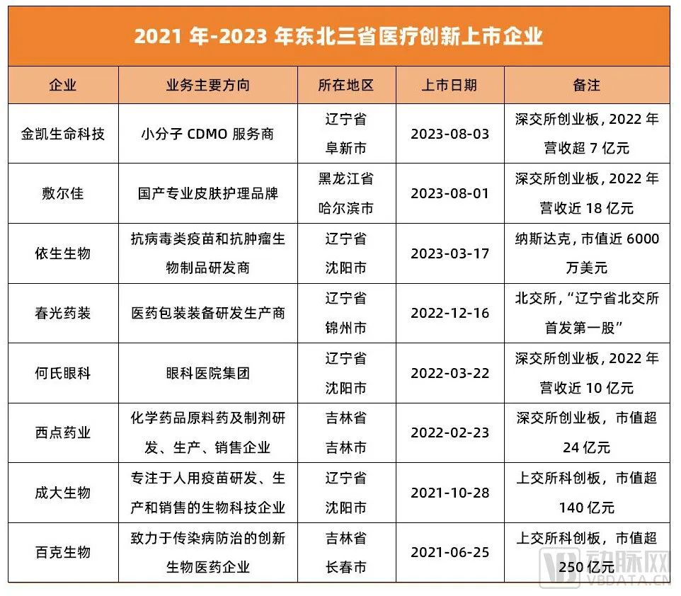 3年冲出8个IPO，东北正在迎来医疗创投高光时刻