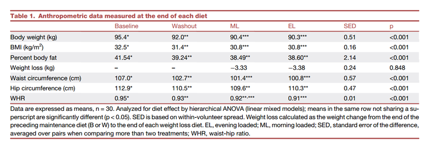 《细胞》子刊：早饭多吃点，减肥轻松点！科学家发现，早上或晚上多吃饭的减肥效果相近，但吃早饭有利于降低饥饿感