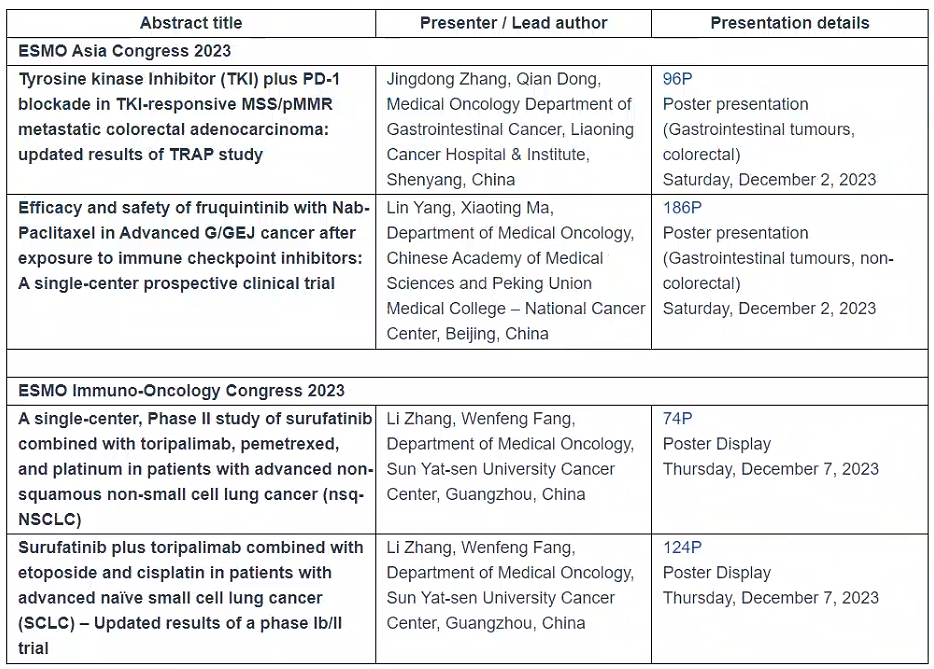 HUTCHMED Highlights Clinical Data to be Presented at 2023 ESMO Asia and ESMO Immuno-Oncology Congresses