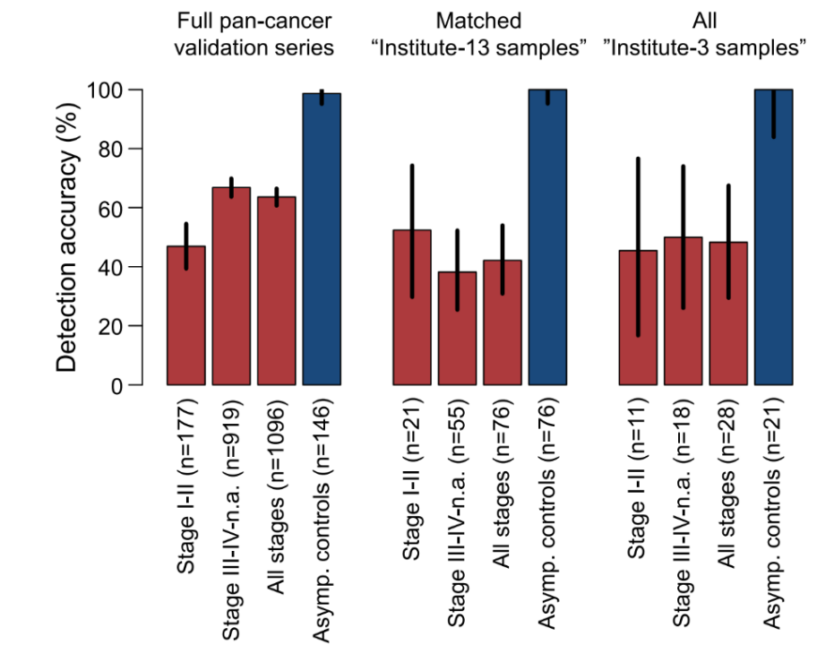 《癌细胞》：癌症液体活检新突破！血小板RNA谱可准确区分癌症种类和分期！
