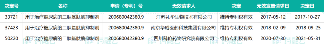 第3家专利无效请求失败！科伦药业一周一次长效口服降糖药「琥珀酸曲格列汀片」首仿或受阻？