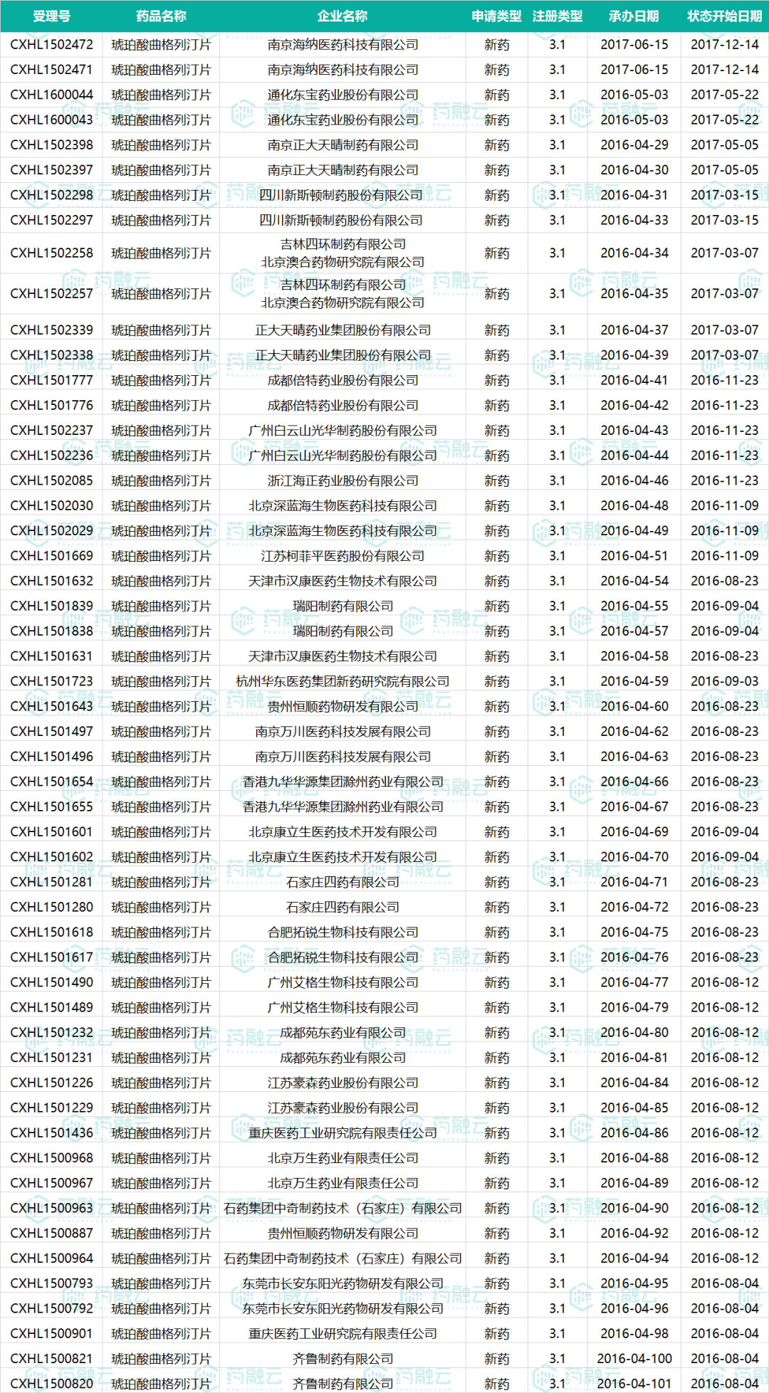 第3家专利无效请求失败！科伦药业一周一次长效口服降糖药「琥珀酸曲格列汀片」首仿或受阻？