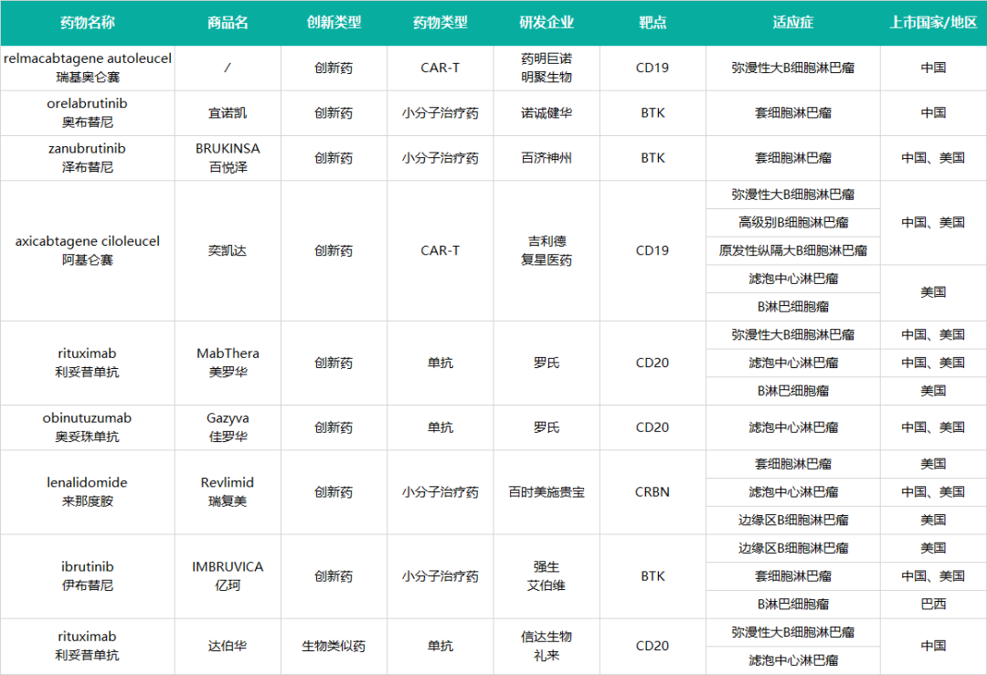 百亿非霍奇金淋巴瘤市场布局：拥挤VS空白