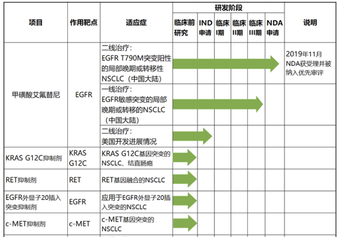 益方KRAS已美国临床，国内上市辅导中