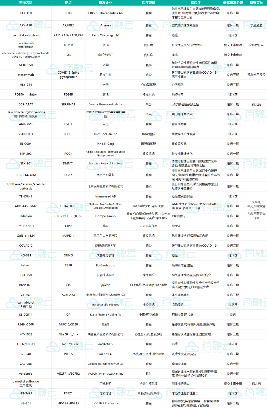 40款新药出现研发进展，3款新药重磅来袭！多款新药研发阶段发生改变，涉及罗氏、君实、礼来、兆科等！