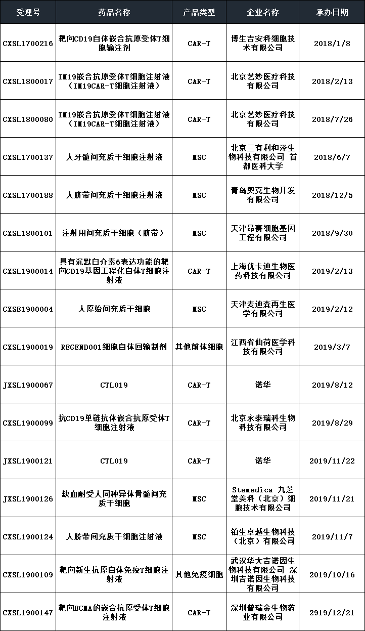 2020年国内细胞治疗产品受理及获批情况及浅析