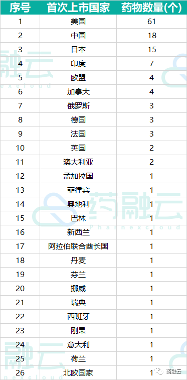 盘点：2020年全球上市药物汇总