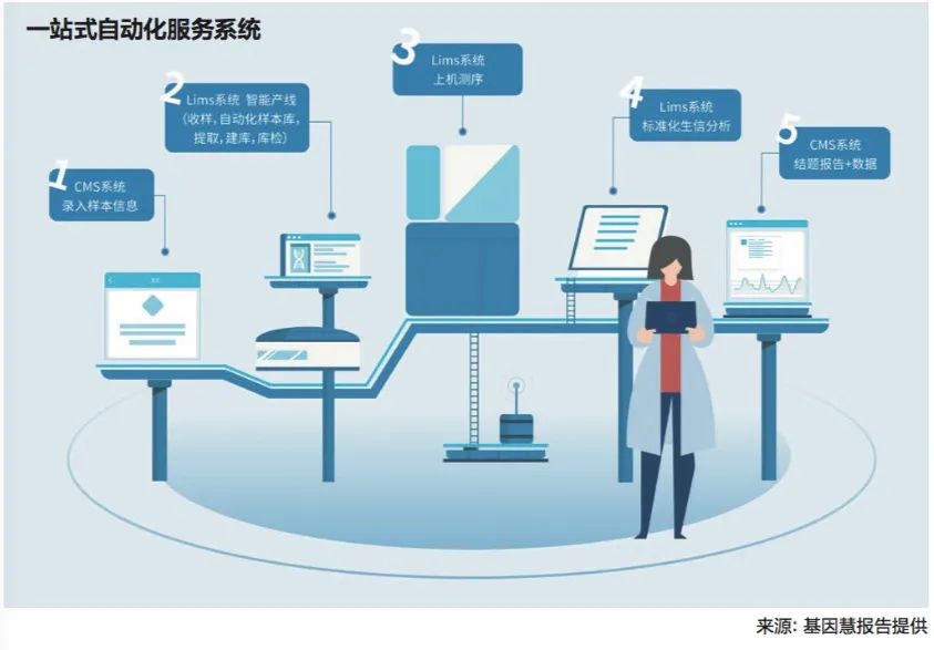 基因大数据分化加剧，华大基因、Illumina、赛默飞集体买买买，为什么！