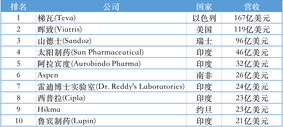 全球TOP10仿制药企，印度五席，无一来自中国！中国仿制药还有明天吗？谁会是整合者？
