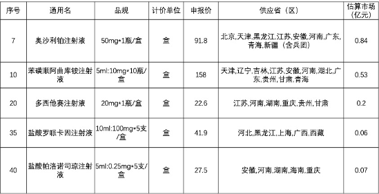 错失碘克沙醇，恒瑞股价跌超4%！科伦、齐鲁成最大赢家！五批集采中选药最快10月执行